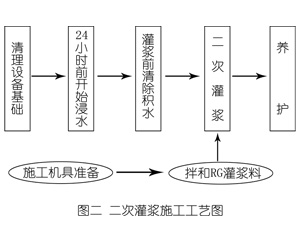 桂平灌浆料施工工艺—文字完整版